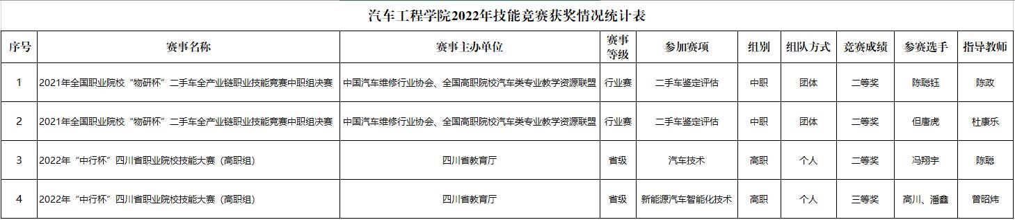 汽车工程学院2022年技能竞赛获奖情况统计.jpg
